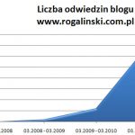 blog 4 urodziny